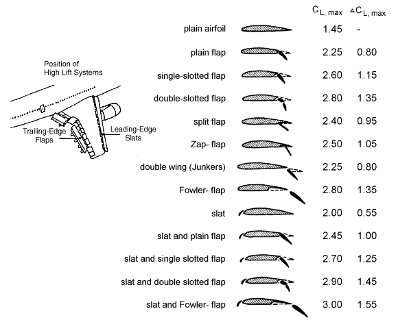 lift coefficients of airfoils, slat, flaps
