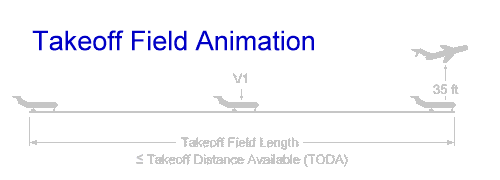 Animation of Takeoff Field